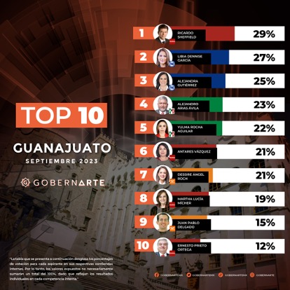 Ricardo Sheffield encabeza las preferencias rumbo a la gubernatura de Guanajuato