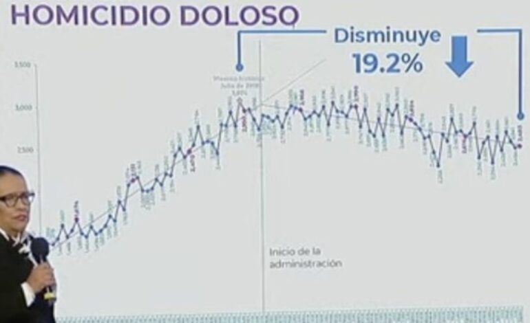 Homicidio doloso disminuye 19.2% en agosto: Rosa Icela