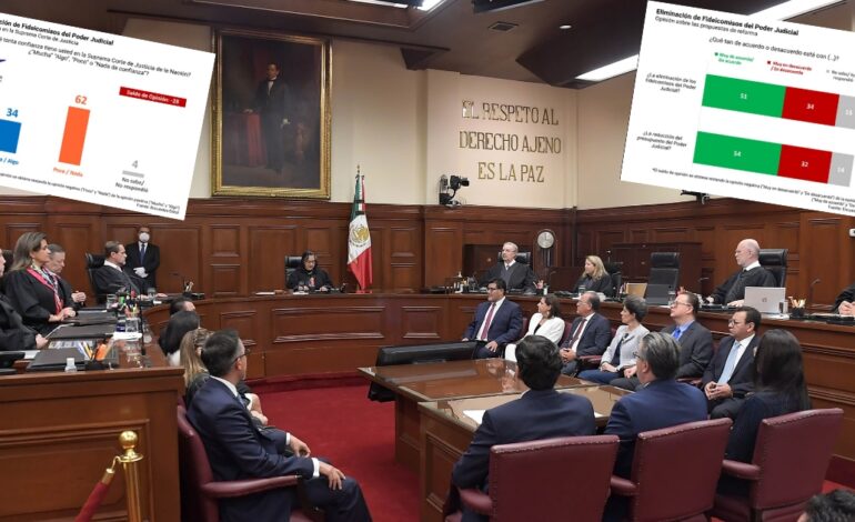 Sólo 34% de mexicanos están en contra de extinción de fideicomisos del Poder Judicial: Enkoll