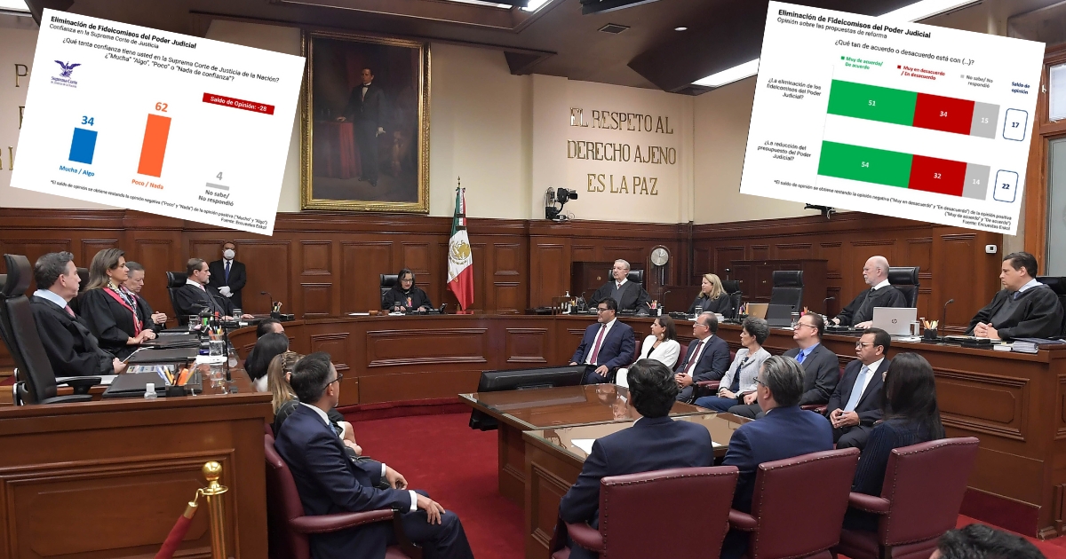 Sólo 34% de mexicanos están en contra de extinción de fideicomisos del Poder Judicial: Enkoll