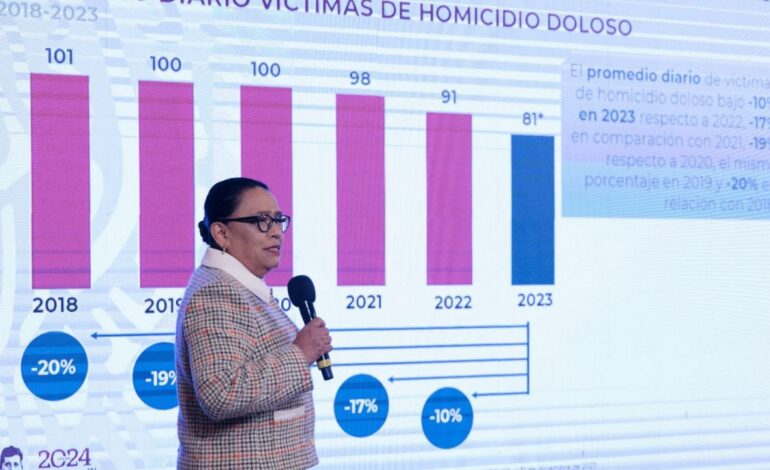 rosa icela rodriguez reporta descenso del 34 en delitos federales homicidio doloso a la baja