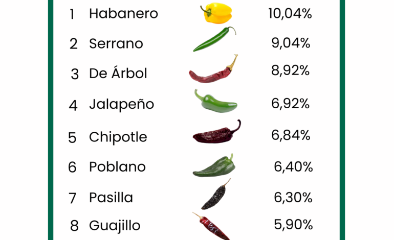 Encuesta ApuestaMéxico: El Habanero amarillo es elegido el rey de los chiles