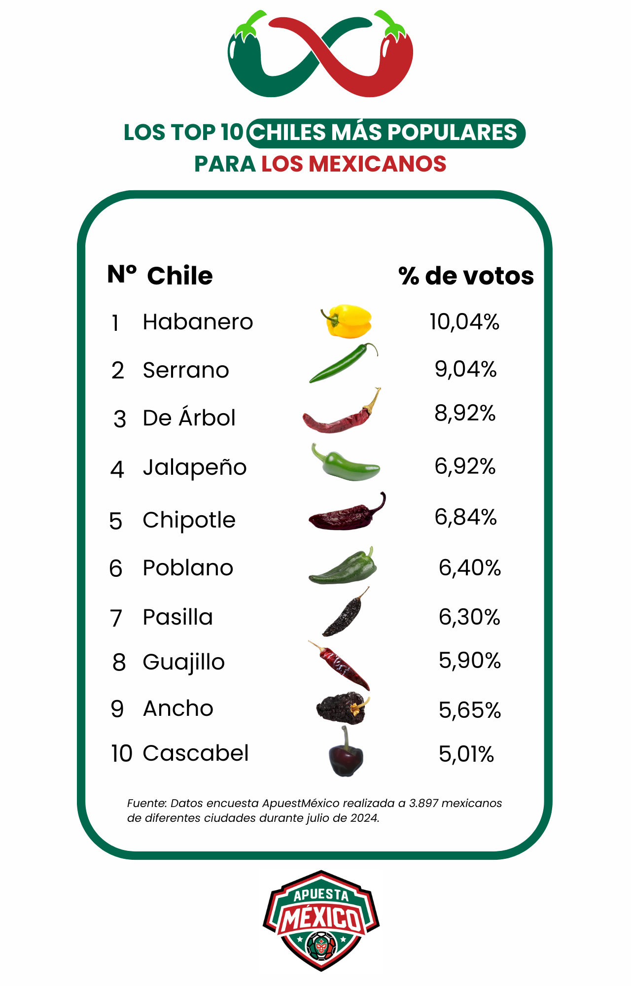 Encuesta ApuestaMéxico: El Habanero amarillo es elegido el rey de los chiles