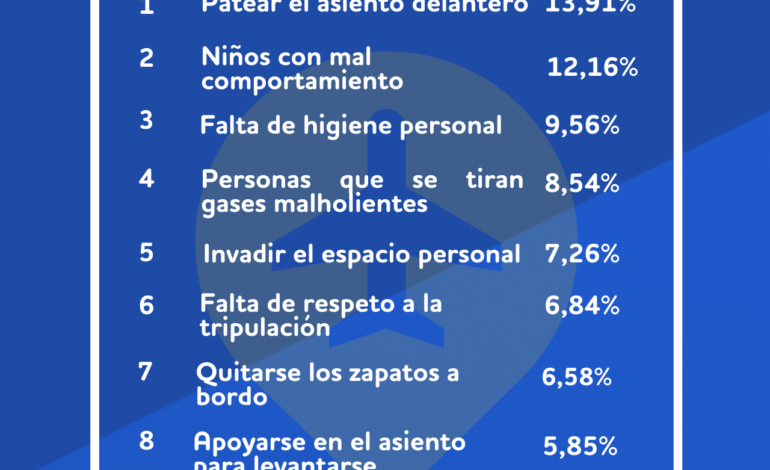 Encuesta de BonusFinder: Mexicanos revelan las peores conductas a bordo de vuelos comerciales