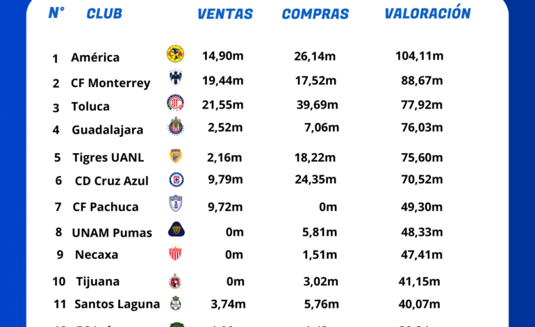 Análisis de BonusFinder: estos son los Clubes Más Valiosos de la Liga MX