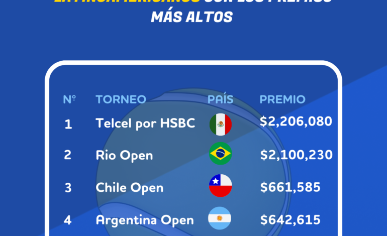 Análisis de BonusFinder: El Abierto Mexicano Telcel el torneo mejor pagado de América Latina