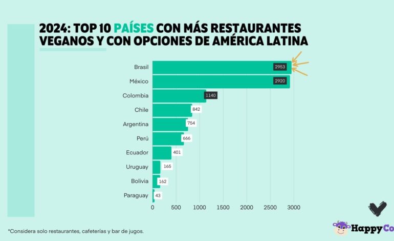 Ranking de Veganuary y HappyCow: Este Enero Vegano, México se corona como el país con más restaurantes veganos de Latinoamérica