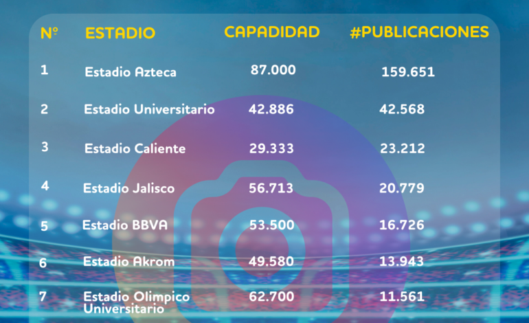 Estudio de BonusFinder desvela cuáles son los estadios mexicanos más instagrameables