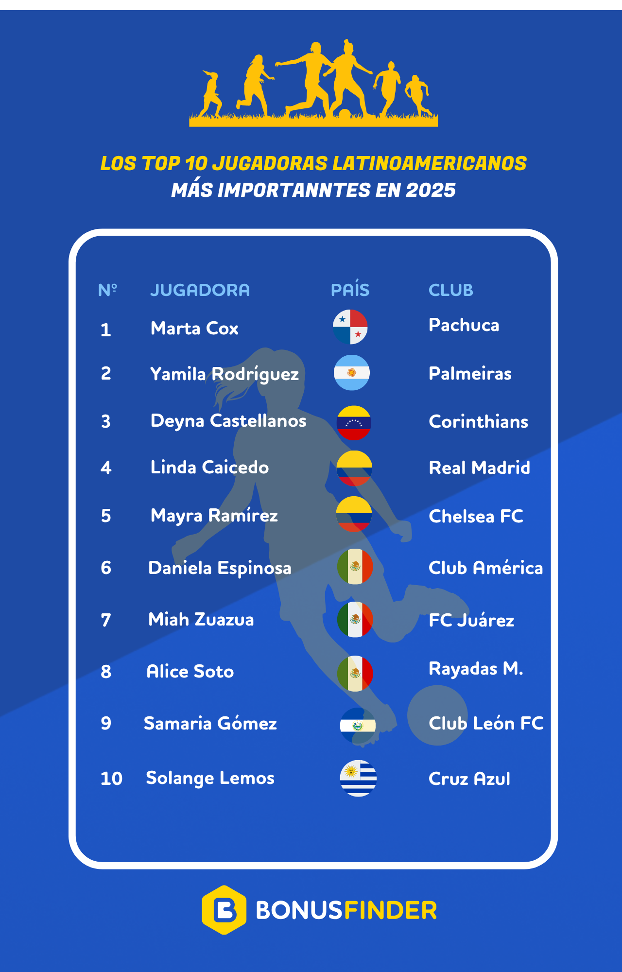 BonusFinder México revela el ranking de las futbolistas latinoamericanas más importantes en 2025