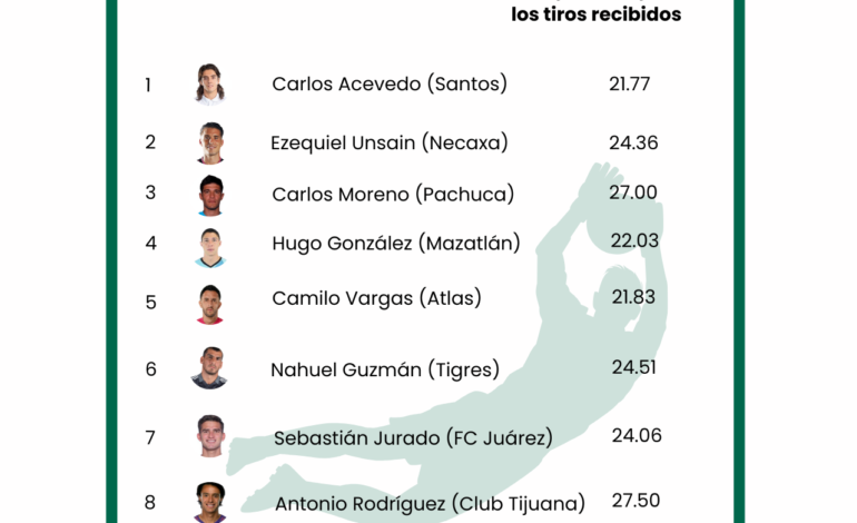 Análisis de ApuestaMéxico: estos son los porteros más fiables de la Liga MX