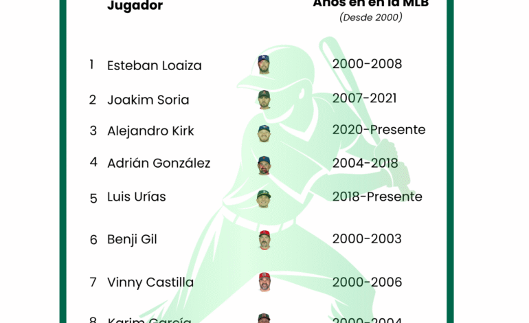 ApuestaMéxico desvela los mejores beisbolistas mexicanos de este siglo en la MLB