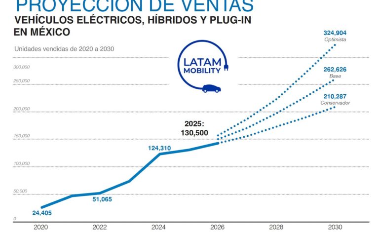 LM Proyeccion de ventas 2025 2030
