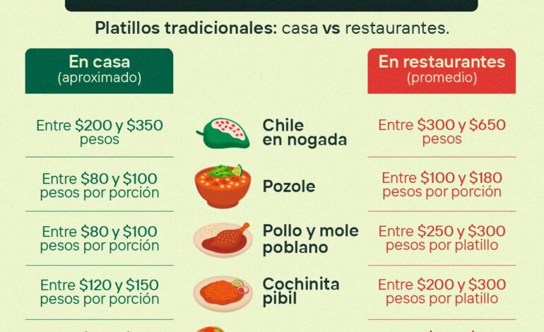Mexicanos gastaran hasta 71 de su salario en comida y bebidas para este 15 de septiembre Dinero.mx