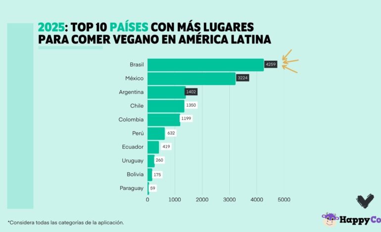 Ranking 2025 Veganuary y HappyCow LATAM Paises