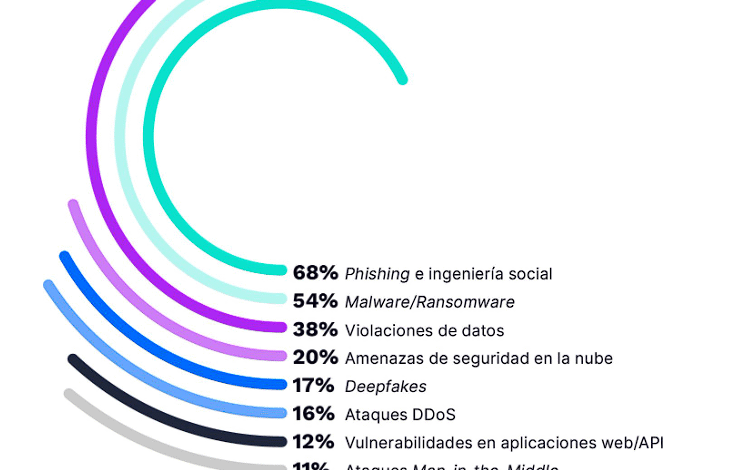 Ataques cibernéticos: un riesgo que preocupa a CEOs en México y el resto de LATAM, señala Incode