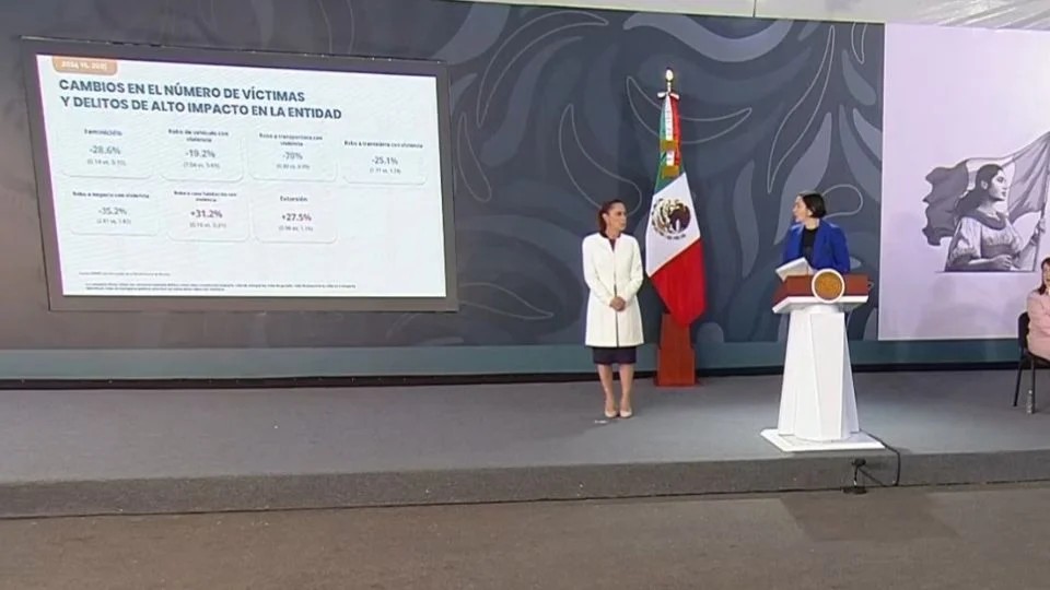 Gobierno de Sheinbaum informa incremento de las extorsiones en México durante 2025; sigue sin presentar datos de desapariciones