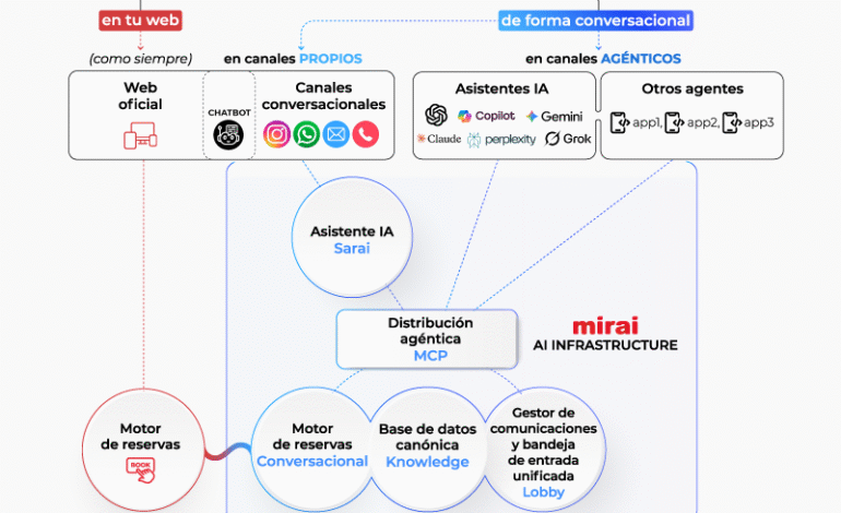 Nueva infraestructura de venta directa mirai