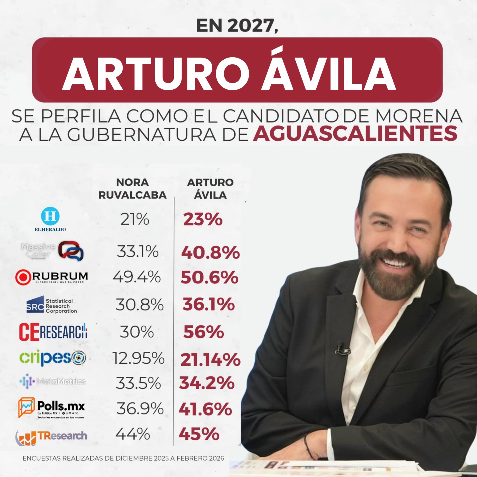 Arturo Ávila arrasa en encuestas y lidera preferencias rumbo a la gubernatura de Aguascalientes