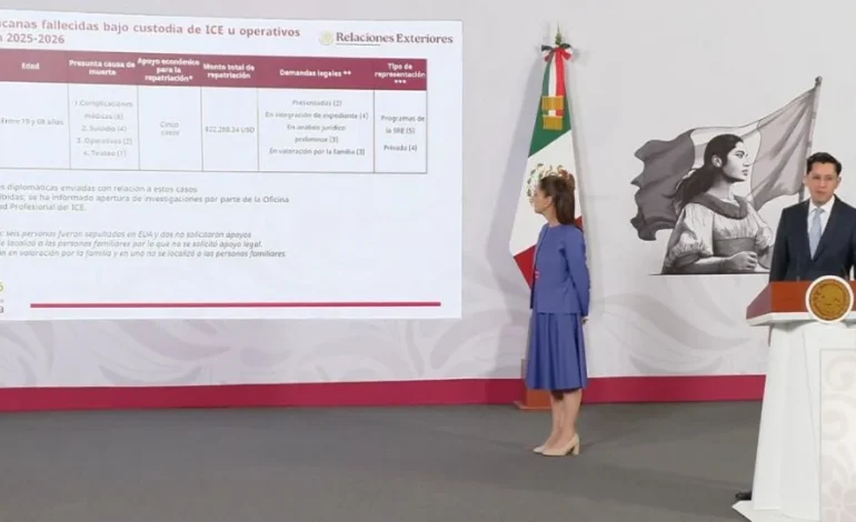Gobierno de Sheinbaum confirma la muerte de 13 mexicanos bajo custodia de ICE; envía 14 cartas diplomáticas a EU