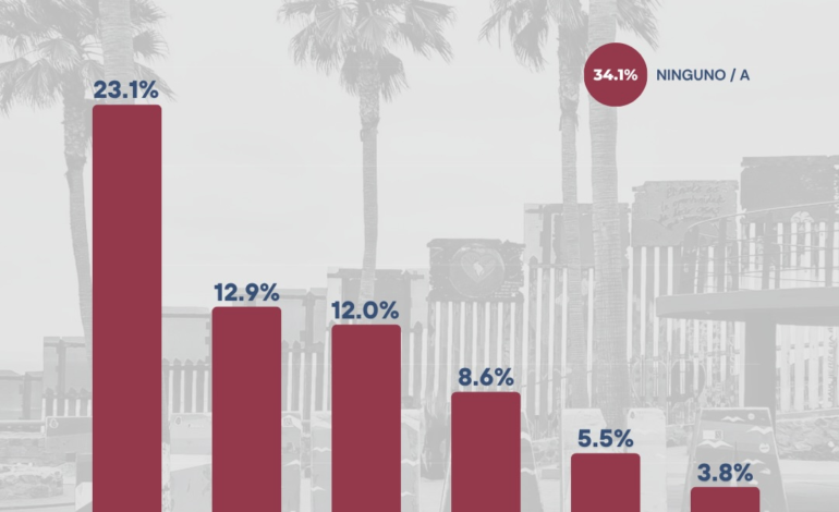 Se posiciona como el perfil mejor evaluado dentro de Morena en medición reciente