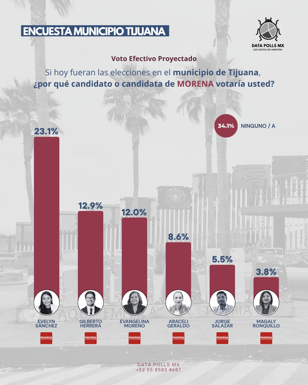 Se posiciona como el perfil mejor evaluado dentro de Morena en medición reciente