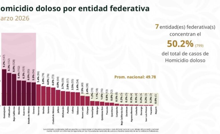 Reduce Tamaulipas homicidios dolosos: se ubica en lugar 14 a nivel nacional: SESNSP