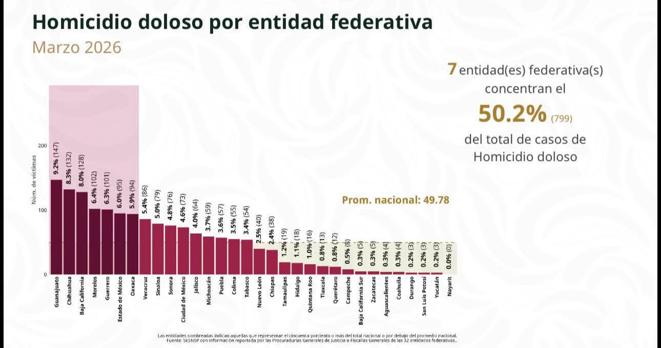 Reduce Tamaulipas homicidios dolosos: se ubica en lugar 14 a nivel nacional: SESNSP