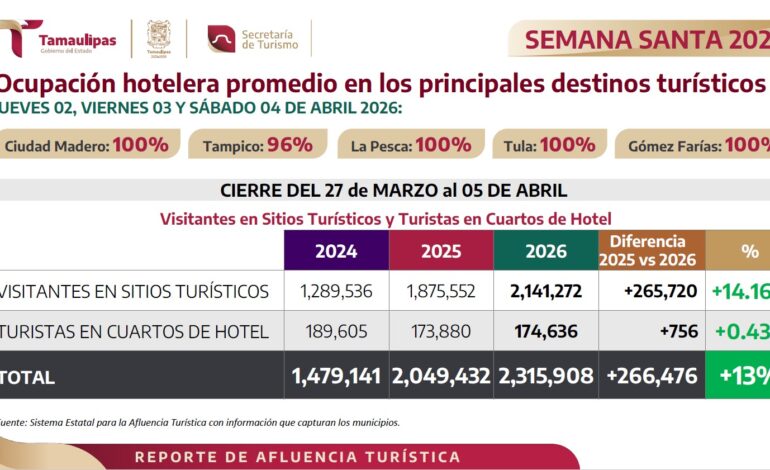 Registra Tamaulipas 100 de ocupacion hotelera