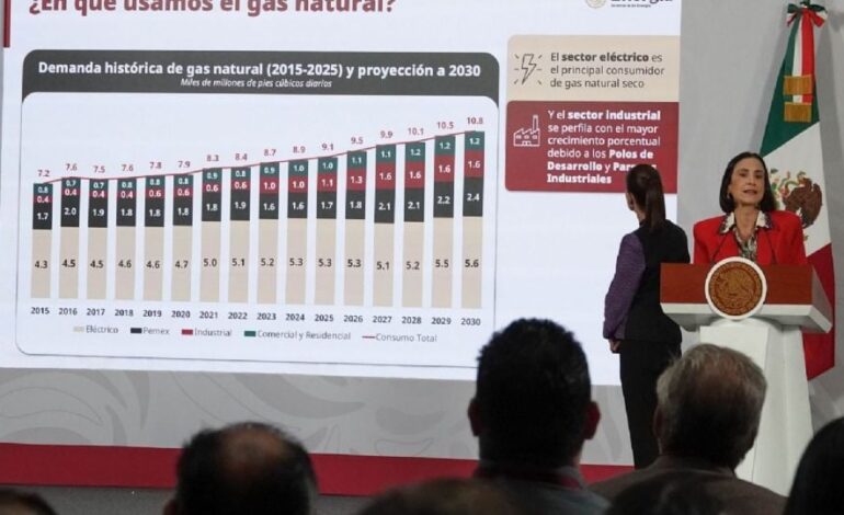 Gobierno de Sheinbaum abre la puerta al uso del «fracking» para la explotación de gas natural en México