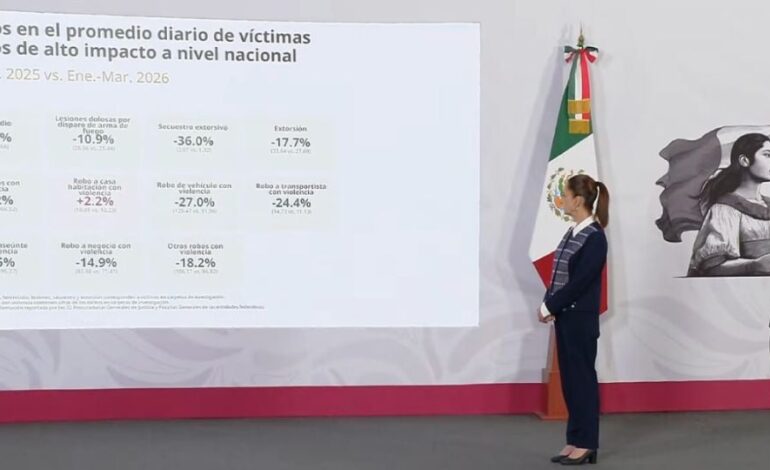 Delitos de alto impacto en México: gobierno afirma que han bajado las víctimas por extorsión, feminicidio, secuestro y robo