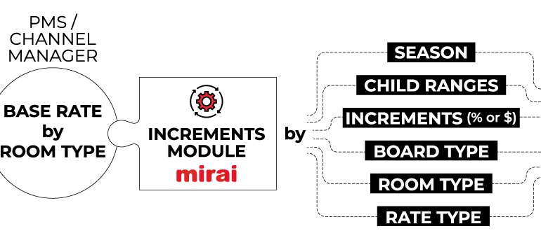 medios pdp model vs increments module mirai