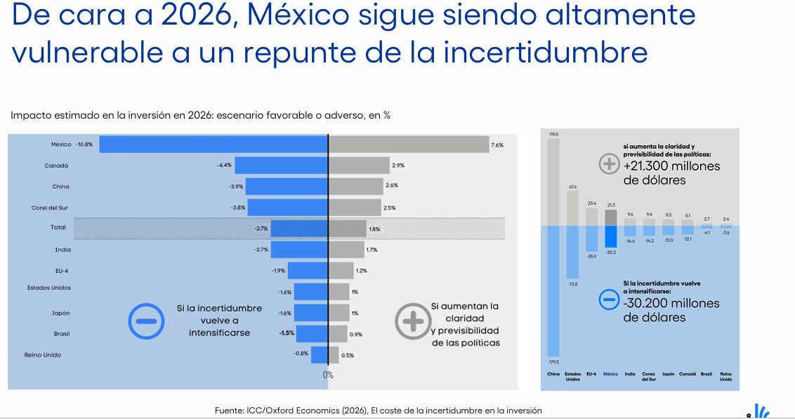 Borró la incertidumbre política US$202 mil millones de inversión global en 2025