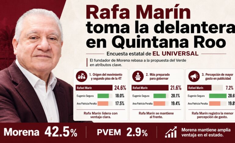 Rafa Marín rompe la inercia en Quintana Roo: El Universal lo coloca por encima de Gino Segura rumbo a la gubernatura