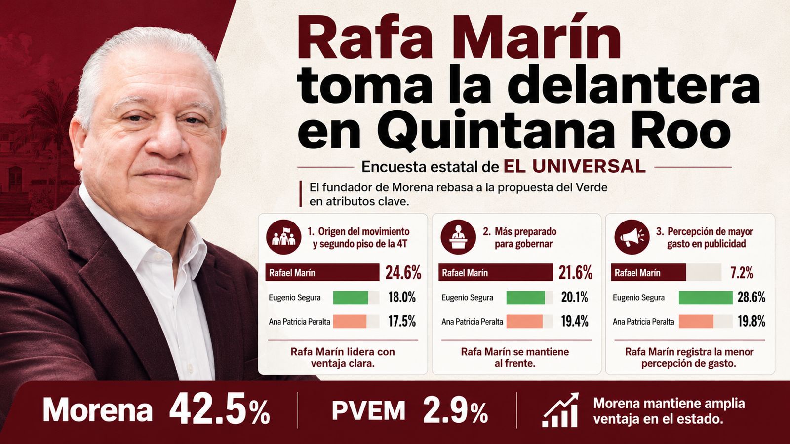 Rafa Marín rompe la inercia en Quintana Roo: El Universal lo coloca por encima de Gino Segura rumbo a la gubernatura