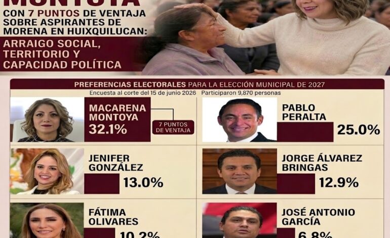 Se van perfilando definiciones: Macarena Montoya con 7 puntos de ventaja sobre aspirantes de MORENA en Huixquilucan