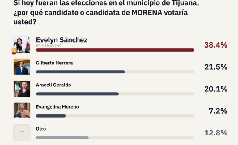 Evelyn Sánchez sería la próxima alcaldesa de Tijuana; encuesta la coloca como la favorita de Morena