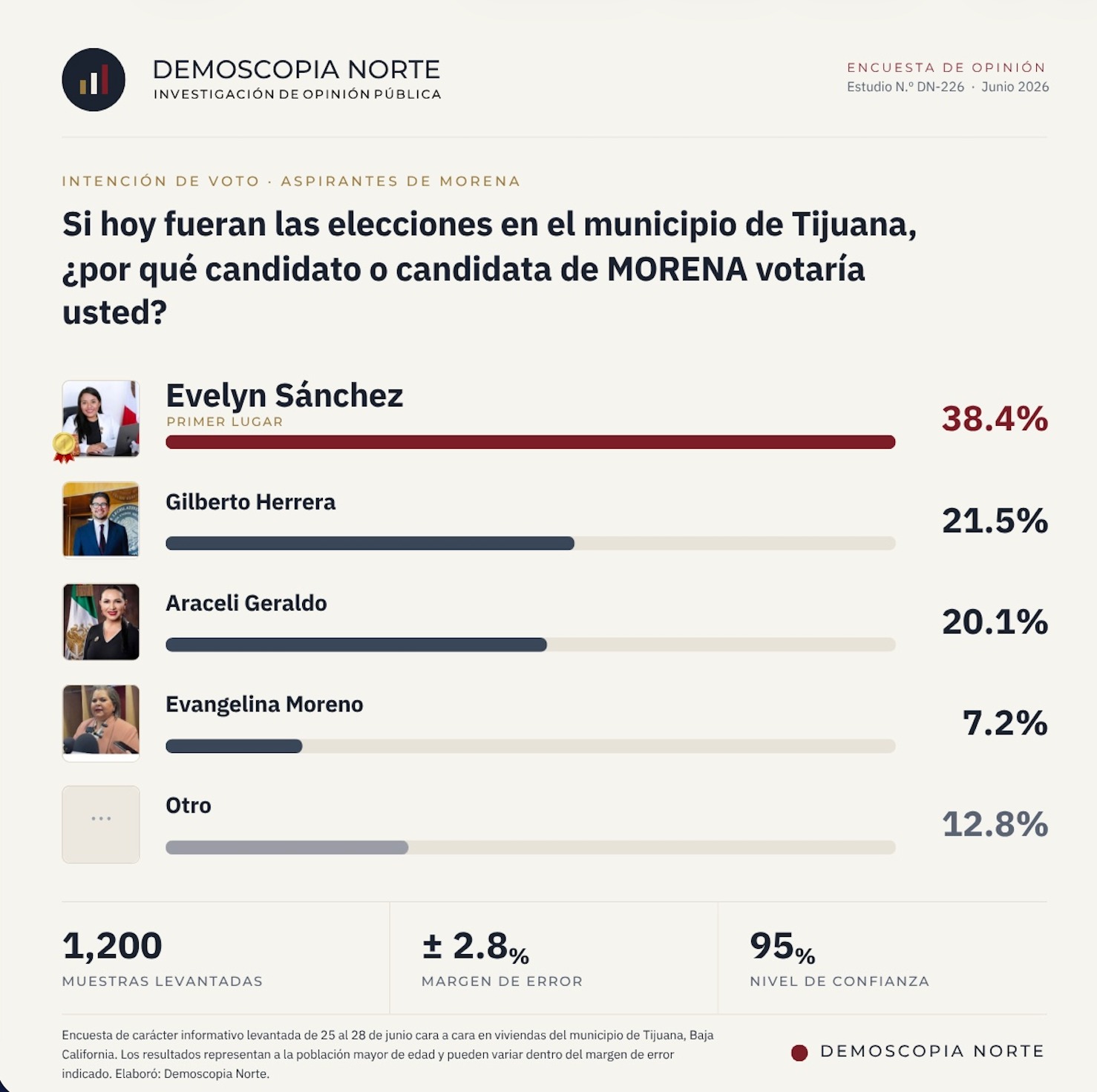 Evelyn Sánchez sería la próxima alcaldesa de Tijuana; encuesta la coloca como la favorita de Morena