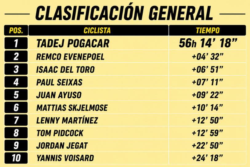 Isaac del Toro se mantiene en la pelea por el podio del Tour de Francia 2026 tras la Etapa 16