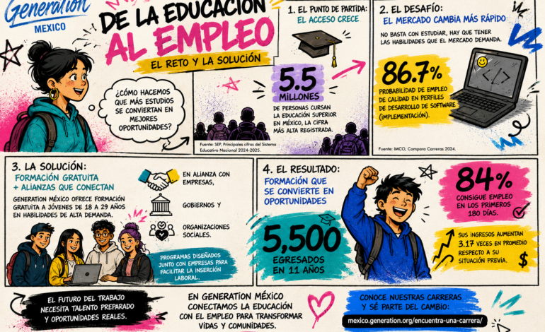 Generation México alcanza 5,500 egresados con un modelo que prioriza la empleabilidad por encima del volumen de graduados