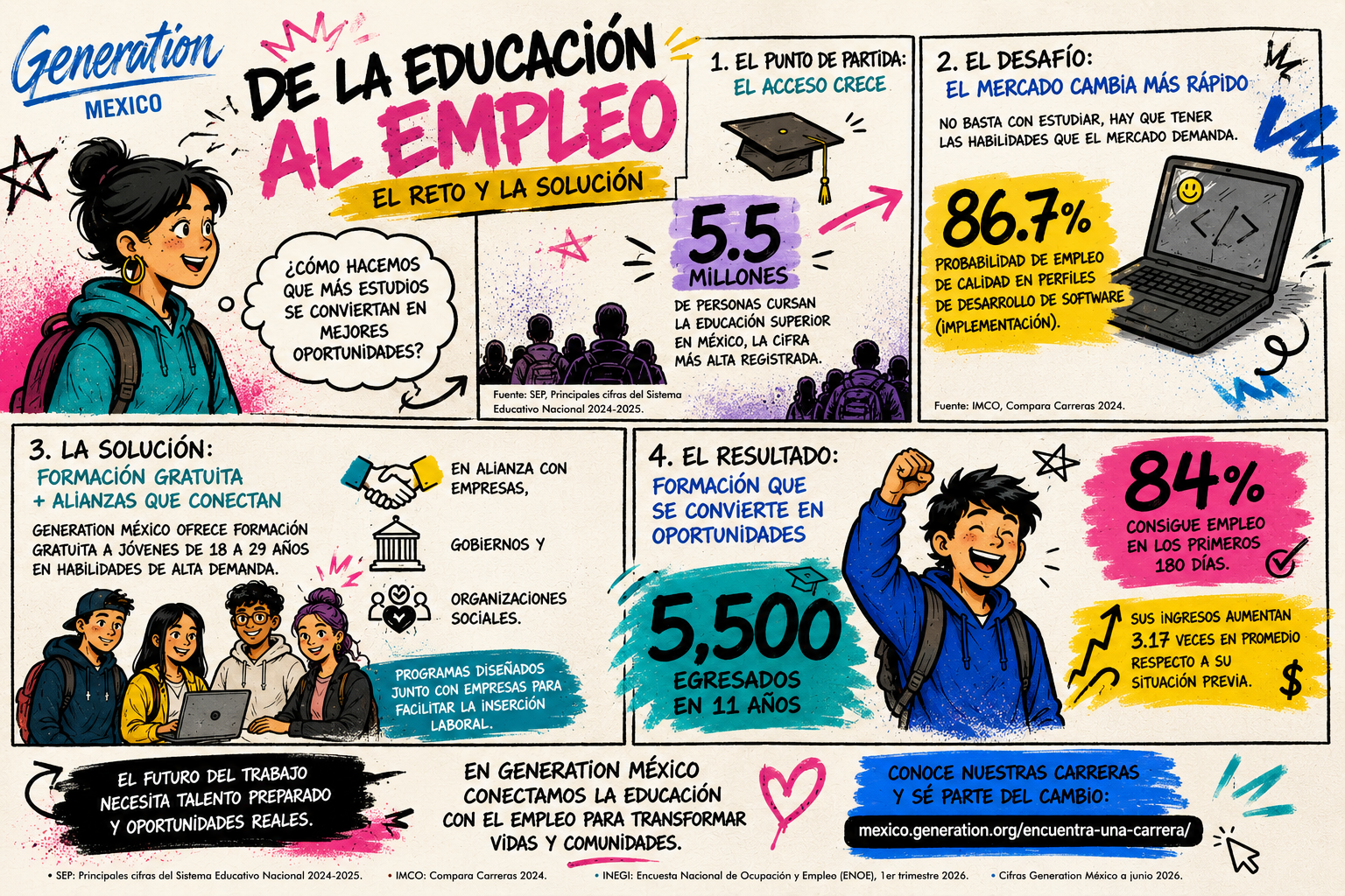 Generation México alcanza 5,500 egresados con un modelo que prioriza la empleabilidad por encima del volumen de graduados