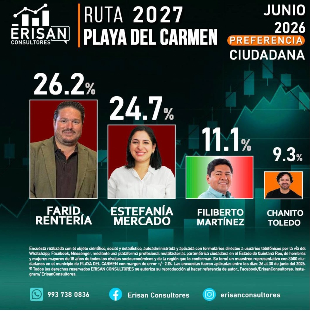 Farid Rentería encabeza encuesta rumbo a la presidencia municipal de Playa del Carmen en 2027