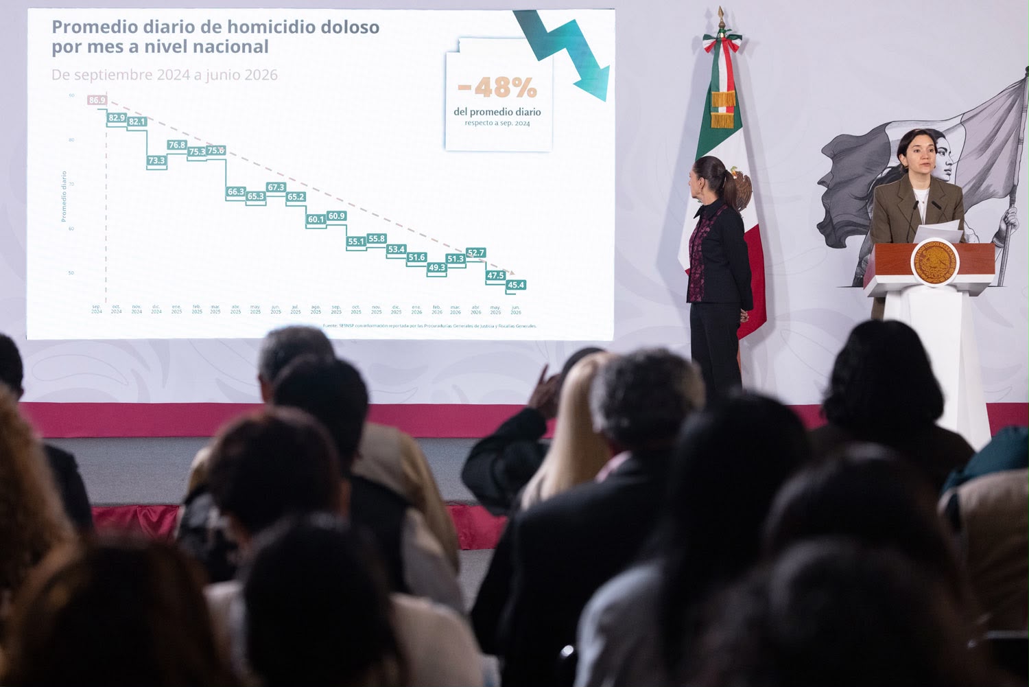 Tamaulipas mantiene tendencia a la baja en la violencia; homicidios dolosos caen 11.8 % en el primer semestre: SESNSP