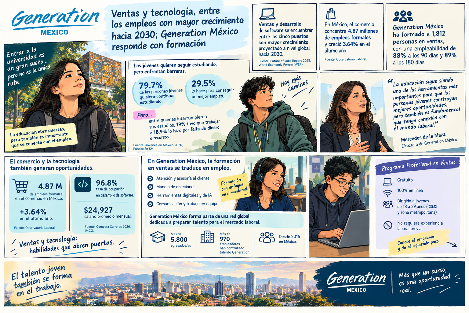 Ventas y tecnología, entre los empleos con mayor crecimiento hacia 2030; Generation México responde con formación