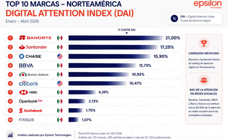 Banorte y Santander MX lideran la atención digital de la banca en Norteamérica